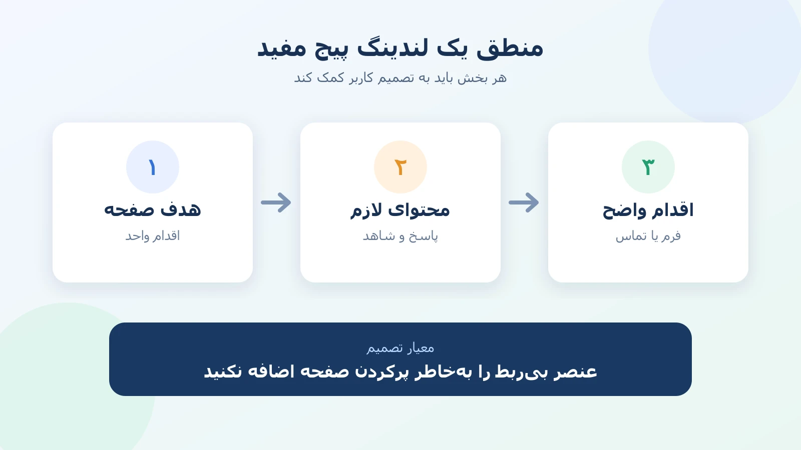 نمودار سه‌مرحله‌ای منطق یک لندینگ پیج مفید: هدف صفحه، محتوای لازم، اقدام واضح