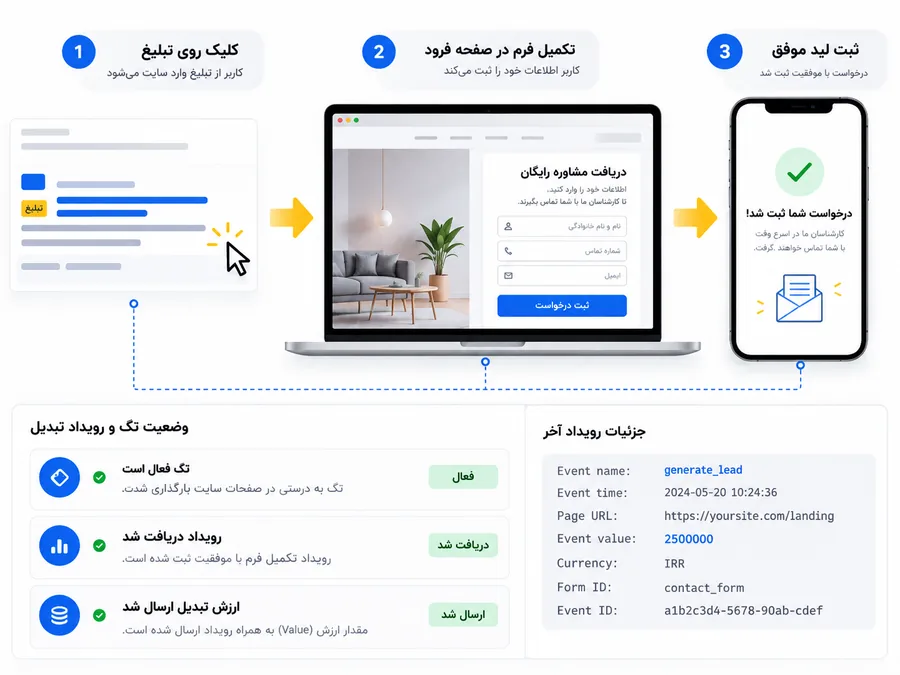مسیر ثبت تبدیل از کلیک تبلیغ تا تکمیل فرم در صفحه فرود