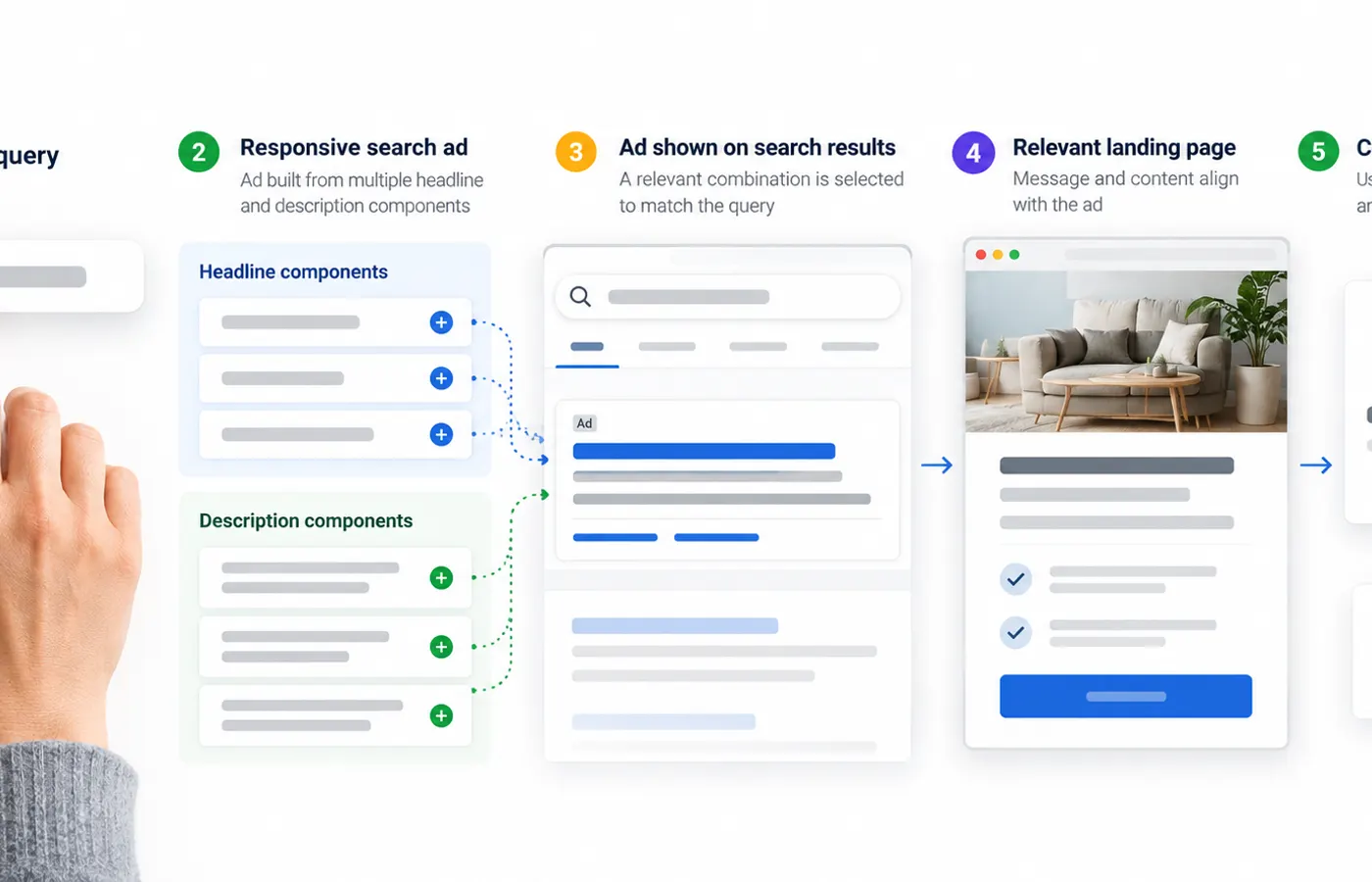 فرایند ترکیب تیترها و توضیحات در تبلیغات Responsive Search Ads