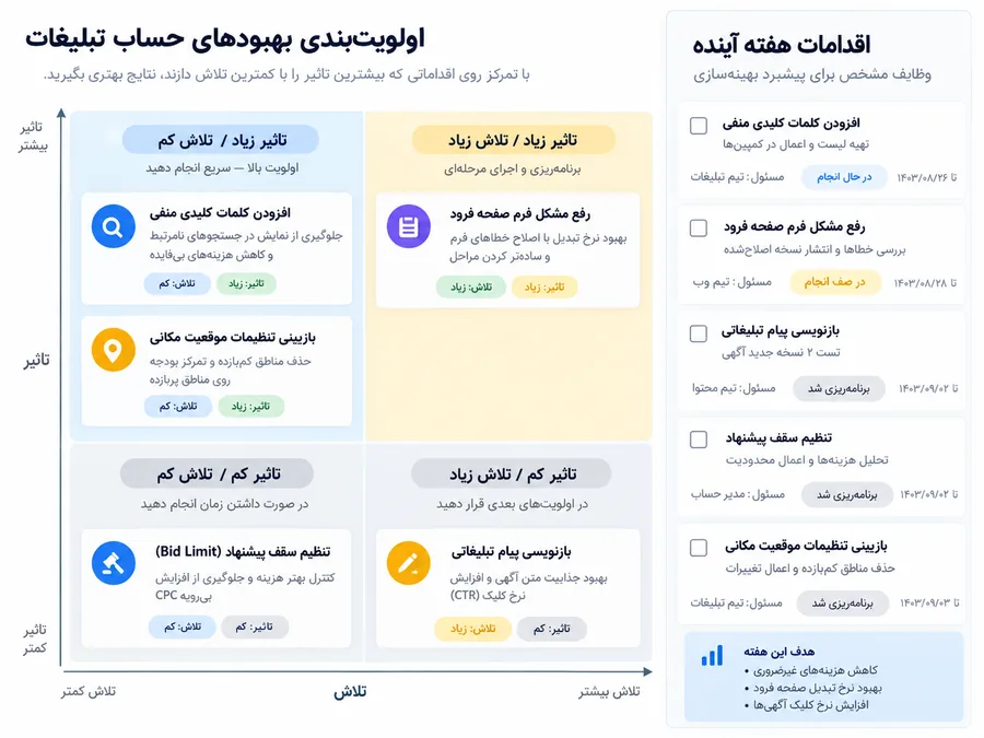 اولویتبندی اقدامهای بهینهسازی در حساب گوگل ادز